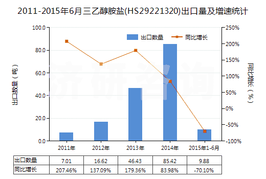 2011-2015年6月三乙醇胺鹽(HS29221320)出口量及增速統(tǒng)計